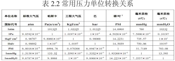 常用壓力轉(zhuǎn)換關(guān)系表