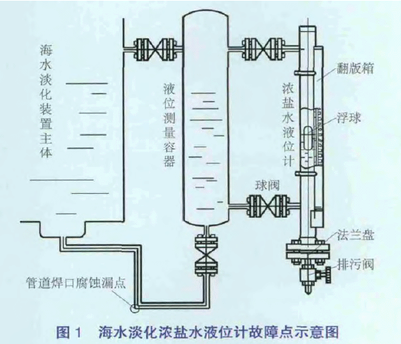 海水淡化濃鹽水液位計(jì)故障點(diǎn)示意圖