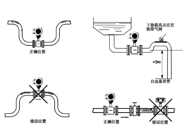 電磁流量計安裝圖